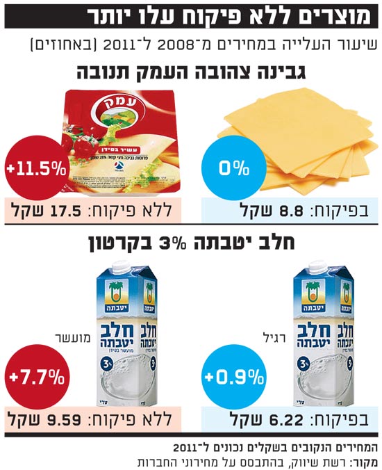 מוצרים ללא פיקוח עלו יותר / צלם: יחצ , gosphotodesign/Shutterstock.com. א.ס.א.פ קראייטיב
